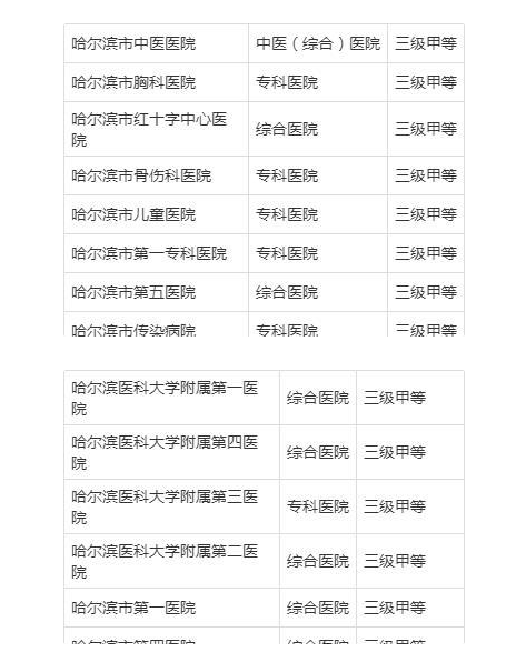 哈爾濱醫(yī)院共享陪護床調(diào)查表！哈爾濱知名三甲醫(yī)院出爐！